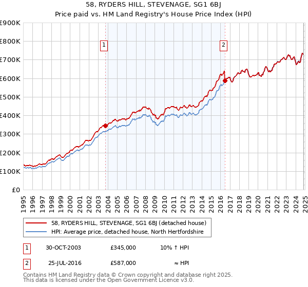 58, RYDERS HILL, STEVENAGE, SG1 6BJ: Price paid vs HM Land Registry's House Price Index