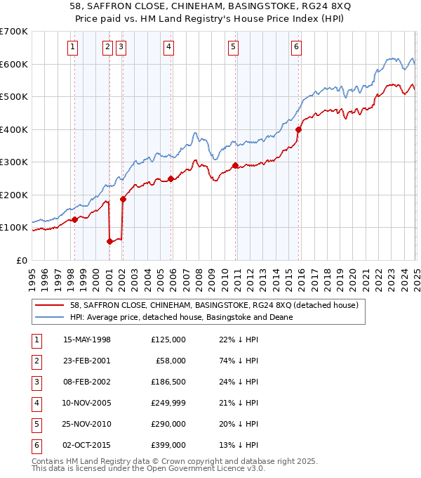 58, SAFFRON CLOSE, CHINEHAM, BASINGSTOKE, RG24 8XQ: Price paid vs HM Land Registry's House Price Index