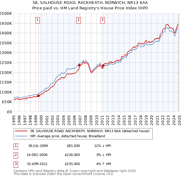 58, SALHOUSE ROAD, RACKHEATH, NORWICH, NR13 6AA: Price paid vs HM Land Registry's House Price Index