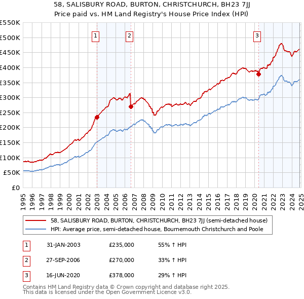 58, SALISBURY ROAD, BURTON, CHRISTCHURCH, BH23 7JJ: Price paid vs HM Land Registry's House Price Index