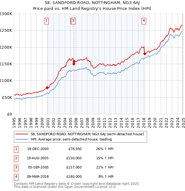 58, SANDFORD ROAD, NOTTINGHAM, NG3 6AJ: Price paid vs HM Land Registry's House Price Index