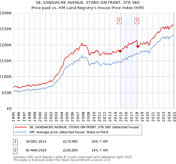 58, SANDIACRE AVENUE, STOKE-ON-TRENT, ST6 5BX: Price paid vs HM Land Registry's House Price Index