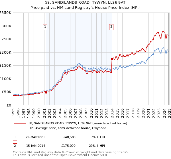 58, SANDILANDS ROAD, TYWYN, LL36 9AT: Price paid vs HM Land Registry's House Price Index