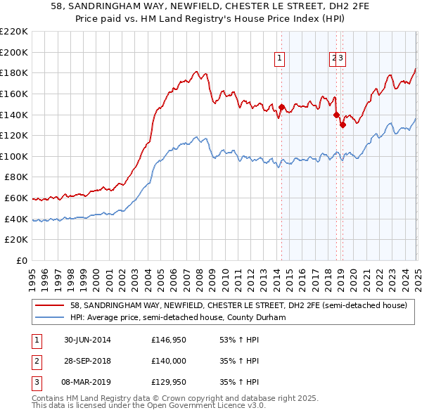 58, SANDRINGHAM WAY, NEWFIELD, CHESTER LE STREET, DH2 2FE: Price paid vs HM Land Registry's House Price Index