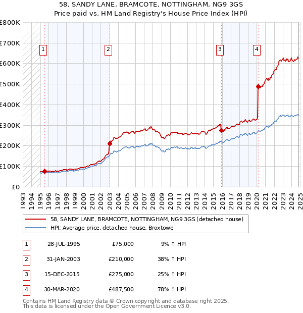 58, SANDY LANE, BRAMCOTE, NOTTINGHAM, NG9 3GS: Price paid vs HM Land Registry's House Price Index