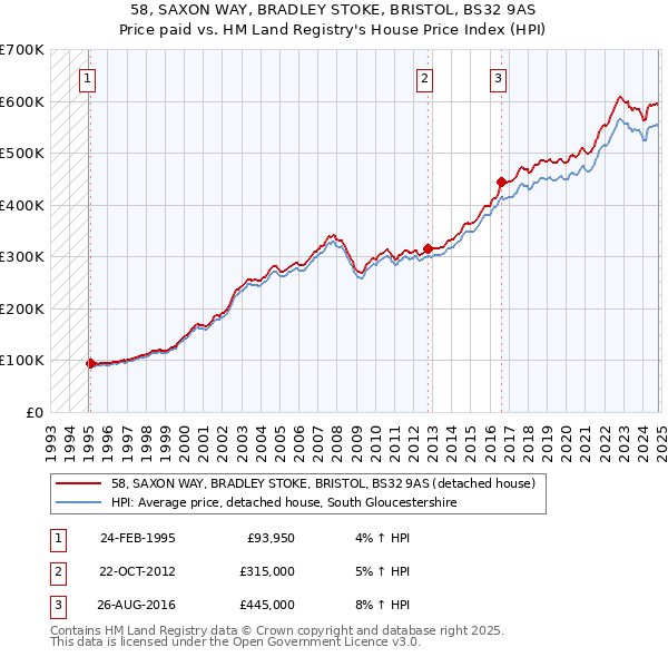 58, SAXON WAY, BRADLEY STOKE, BRISTOL, BS32 9AS: Price paid vs HM Land Registry's House Price Index