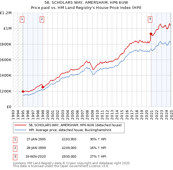 58, SCHOLARS WAY, AMERSHAM, HP6 6UW: Price paid vs HM Land Registry's House Price Index