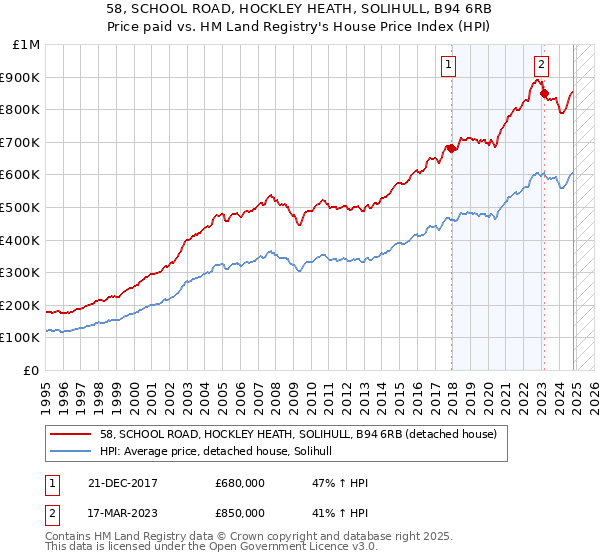 58, SCHOOL ROAD, HOCKLEY HEATH, SOLIHULL, B94 6RB: Price paid vs HM Land Registry's House Price Index