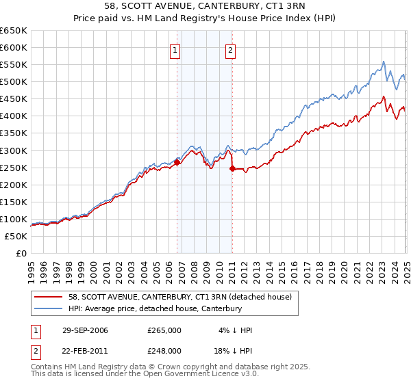 58, SCOTT AVENUE, CANTERBURY, CT1 3RN: Price paid vs HM Land Registry's House Price Index