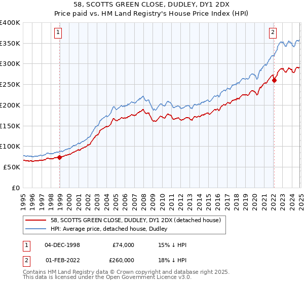 58, SCOTTS GREEN CLOSE, DUDLEY, DY1 2DX: Price paid vs HM Land Registry's House Price Index