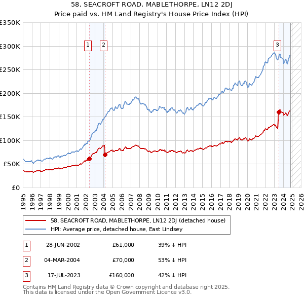 58, SEACROFT ROAD, MABLETHORPE, LN12 2DJ: Price paid vs HM Land Registry's House Price Index