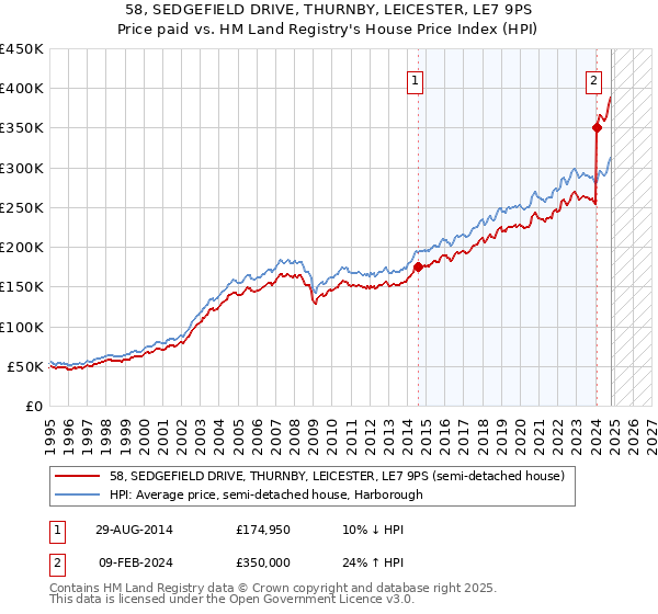 58, SEDGEFIELD DRIVE, THURNBY, LEICESTER, LE7 9PS: Price paid vs HM Land Registry's House Price Index