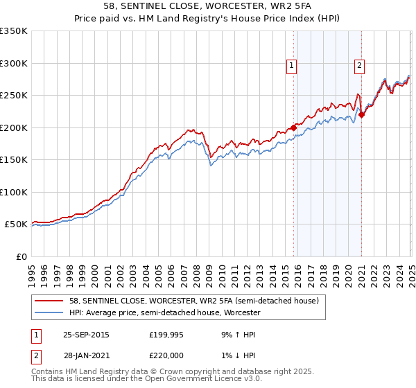 58, SENTINEL CLOSE, WORCESTER, WR2 5FA: Price paid vs HM Land Registry's House Price Index