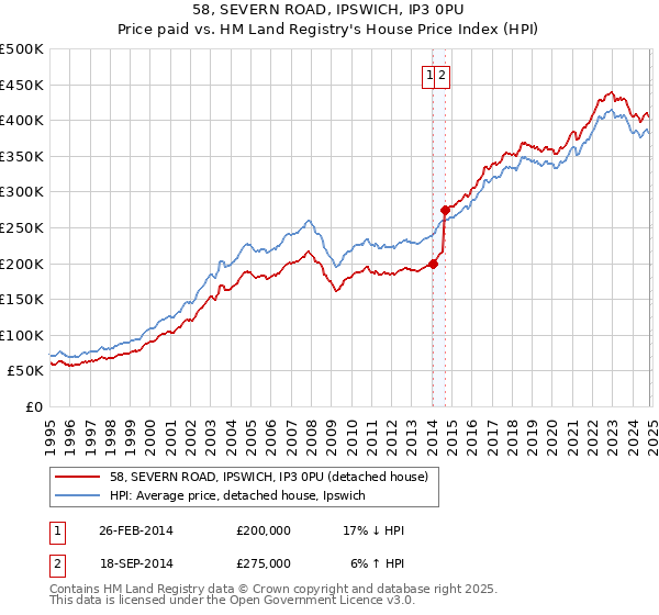 58, SEVERN ROAD, IPSWICH, IP3 0PU: Price paid vs HM Land Registry's House Price Index