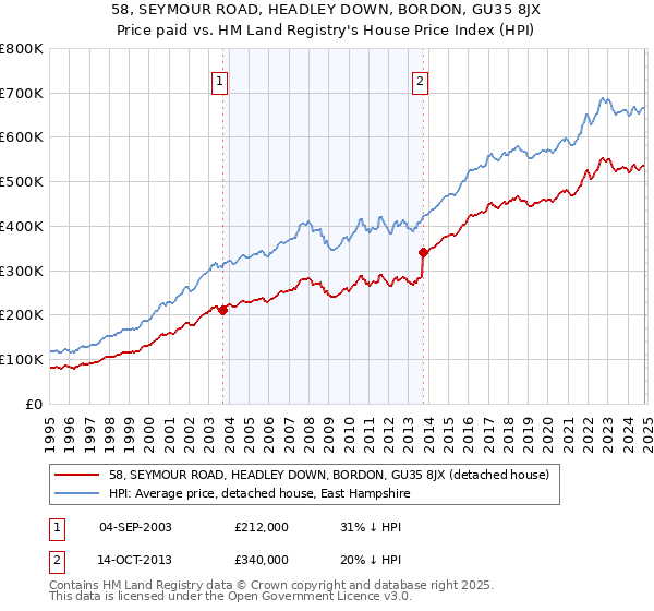 58, SEYMOUR ROAD, HEADLEY DOWN, BORDON, GU35 8JX: Price paid vs HM Land Registry's House Price Index