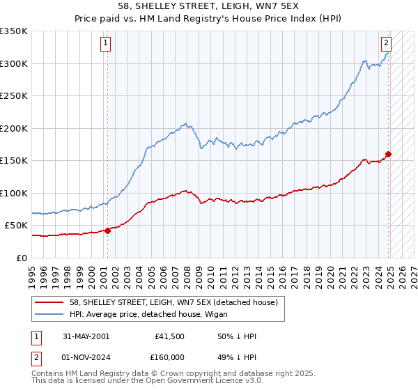 58, SHELLEY STREET, LEIGH, WN7 5EX: Price paid vs HM Land Registry's House Price Index