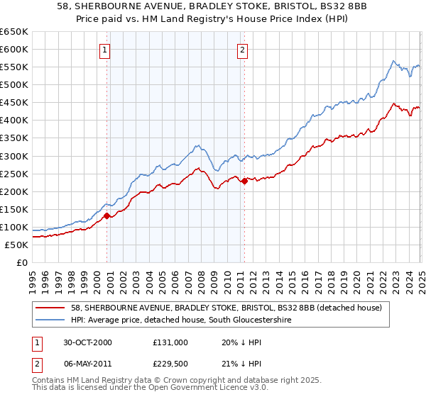 58, SHERBOURNE AVENUE, BRADLEY STOKE, BRISTOL, BS32 8BB: Price paid vs HM Land Registry's House Price Index