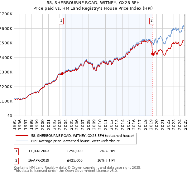 58, SHERBOURNE ROAD, WITNEY, OX28 5FH: Price paid vs HM Land Registry's House Price Index