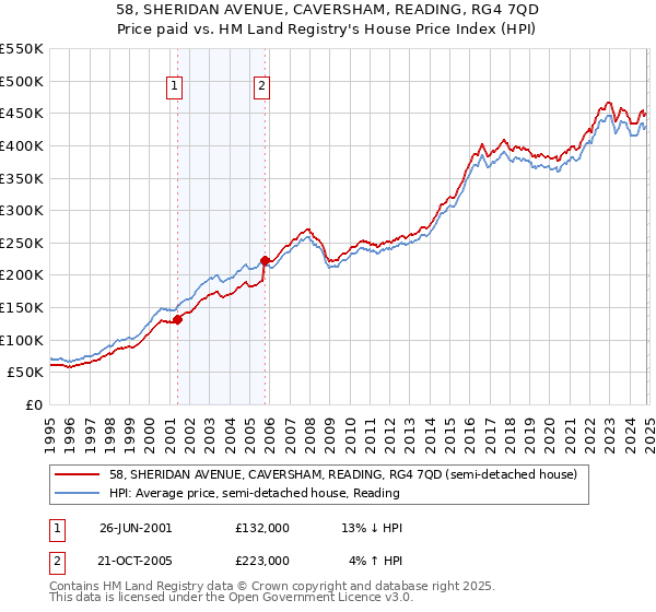 58, SHERIDAN AVENUE, CAVERSHAM, READING, RG4 7QD: Price paid vs HM Land Registry's House Price Index