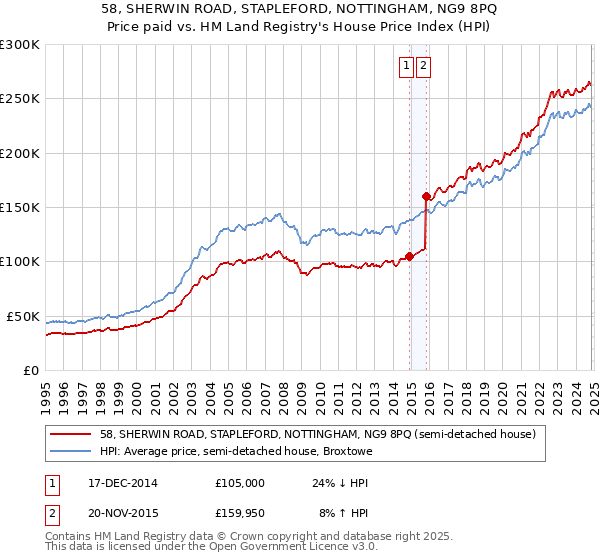 58, SHERWIN ROAD, STAPLEFORD, NOTTINGHAM, NG9 8PQ: Price paid vs HM Land Registry's House Price Index