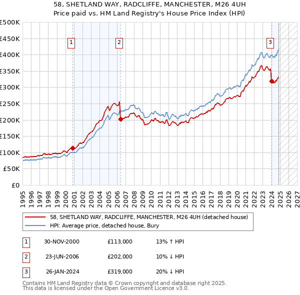 58, SHETLAND WAY, RADCLIFFE, MANCHESTER, M26 4UH: Price paid vs HM Land Registry's House Price Index