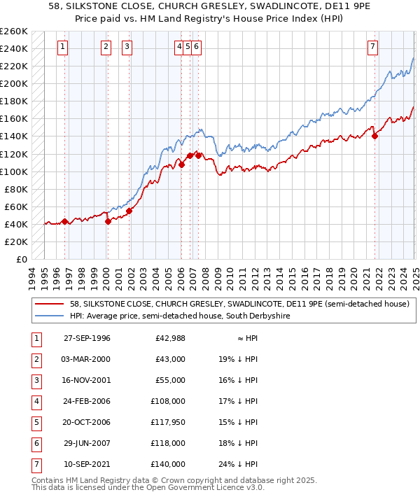 58, SILKSTONE CLOSE, CHURCH GRESLEY, SWADLINCOTE, DE11 9PE: Price paid vs HM Land Registry's House Price Index