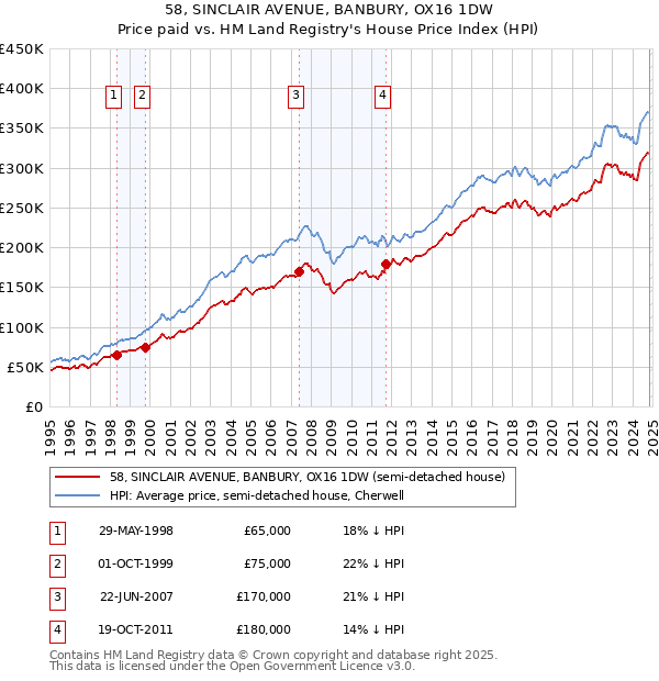 58, SINCLAIR AVENUE, BANBURY, OX16 1DW: Price paid vs HM Land Registry's House Price Index