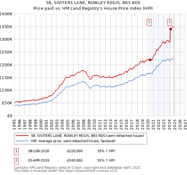 58, SIVITERS LANE, ROWLEY REGIS, B65 8DS: Price paid vs HM Land Registry's House Price Index