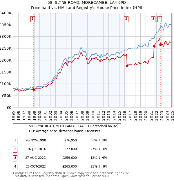 58, SLYNE ROAD, MORECAMBE, LA4 6PD: Price paid vs HM Land Registry's House Price Index