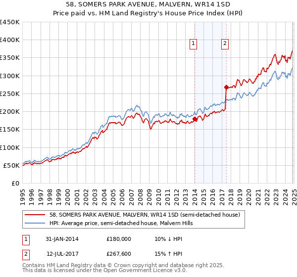 58, SOMERS PARK AVENUE, MALVERN, WR14 1SD: Price paid vs HM Land Registry's House Price Index