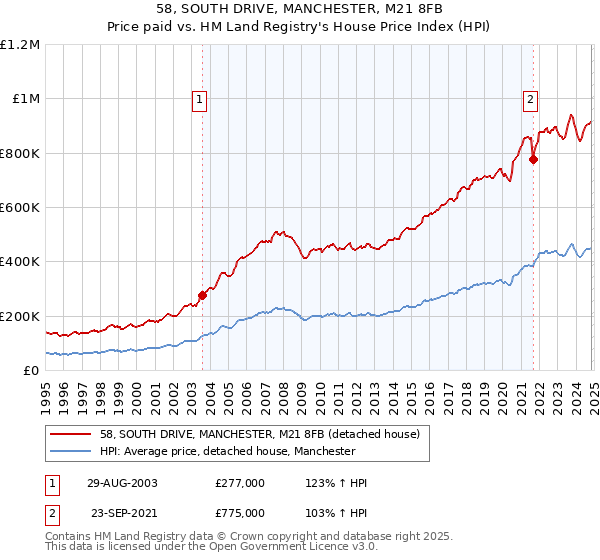 58, SOUTH DRIVE, MANCHESTER, M21 8FB: Price paid vs HM Land Registry's House Price Index