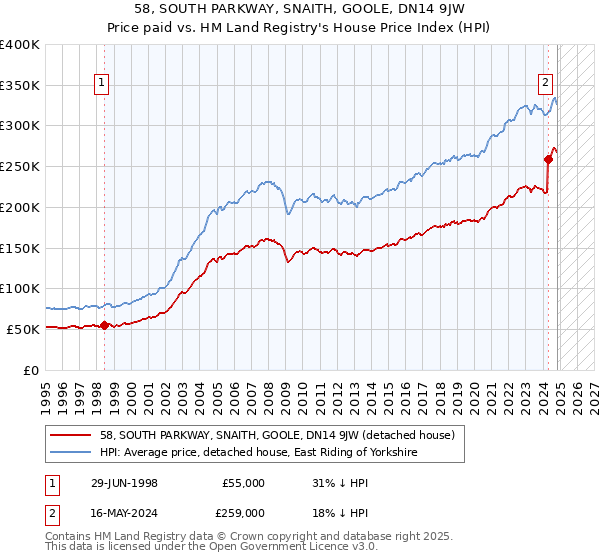 58, SOUTH PARKWAY, SNAITH, GOOLE, DN14 9JW: Price paid vs HM Land Registry's House Price Index