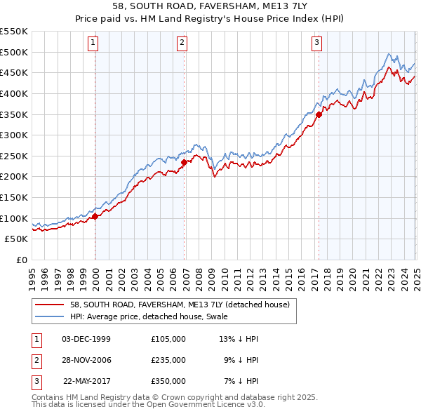 58, SOUTH ROAD, FAVERSHAM, ME13 7LY: Price paid vs HM Land Registry's House Price Index