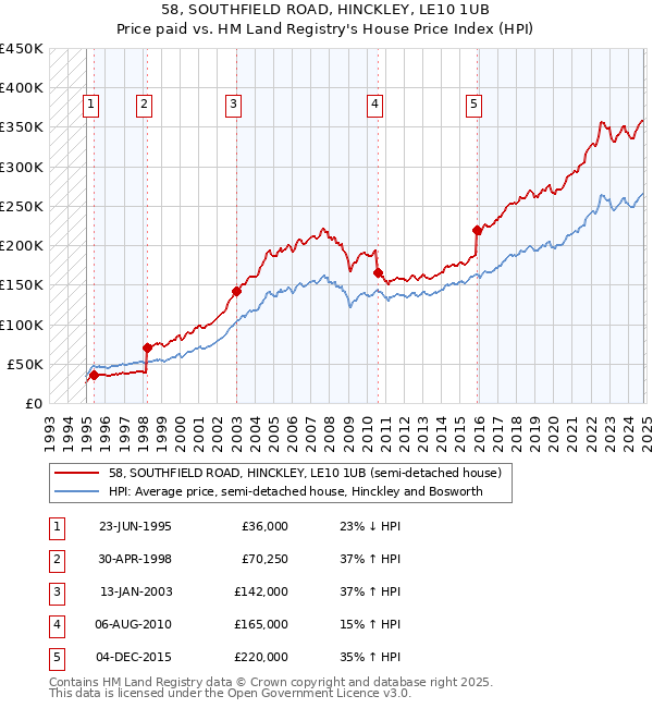 58, SOUTHFIELD ROAD, HINCKLEY, LE10 1UB: Price paid vs HM Land Registry's House Price Index