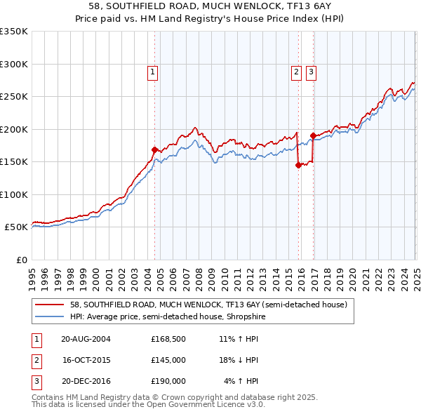 58, SOUTHFIELD ROAD, MUCH WENLOCK, TF13 6AY: Price paid vs HM Land Registry's House Price Index