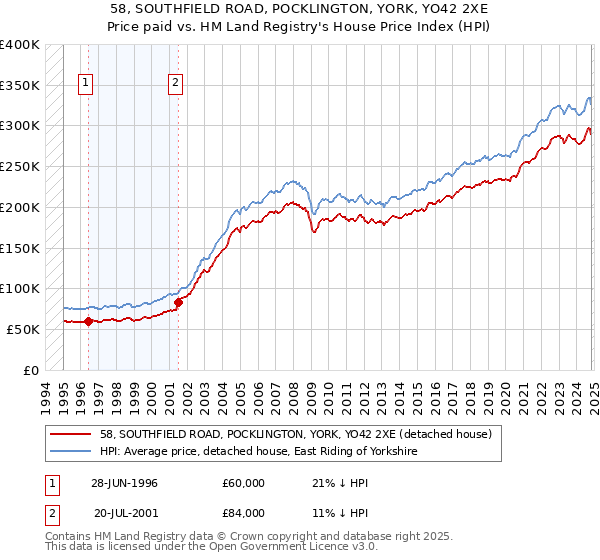 58, SOUTHFIELD ROAD, POCKLINGTON, YORK, YO42 2XE: Price paid vs HM Land Registry's House Price Index