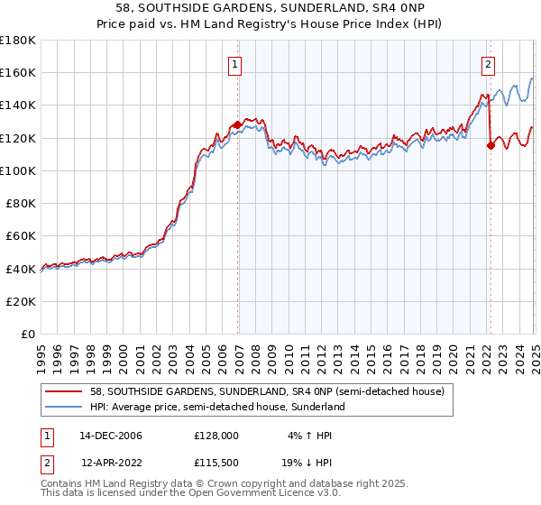 58, SOUTHSIDE GARDENS, SUNDERLAND, SR4 0NP: Price paid vs HM Land Registry's House Price Index