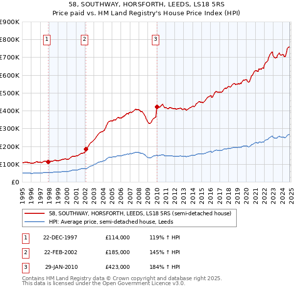 58, SOUTHWAY, HORSFORTH, LEEDS, LS18 5RS: Price paid vs HM Land Registry's House Price Index