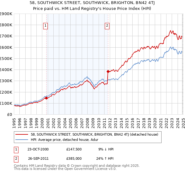 58, SOUTHWICK STREET, SOUTHWICK, BRIGHTON, BN42 4TJ: Price paid vs HM Land Registry's House Price Index