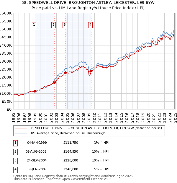 58, SPEEDWELL DRIVE, BROUGHTON ASTLEY, LEICESTER, LE9 6YW: Price paid vs HM Land Registry's House Price Index