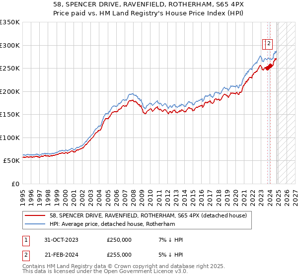 58, SPENCER DRIVE, RAVENFIELD, ROTHERHAM, S65 4PX: Price paid vs HM Land Registry's House Price Index