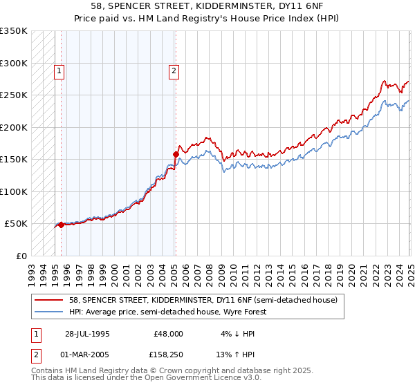 58, SPENCER STREET, KIDDERMINSTER, DY11 6NF: Price paid vs HM Land Registry's House Price Index