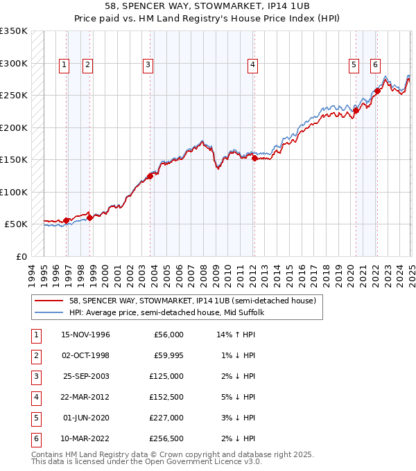 58, SPENCER WAY, STOWMARKET, IP14 1UB: Price paid vs HM Land Registry's House Price Index