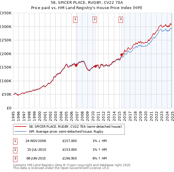 58, SPICER PLACE, RUGBY, CV22 7EA: Price paid vs HM Land Registry's House Price Index