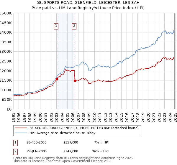 58, SPORTS ROAD, GLENFIELD, LEICESTER, LE3 8AH: Price paid vs HM Land Registry's House Price Index