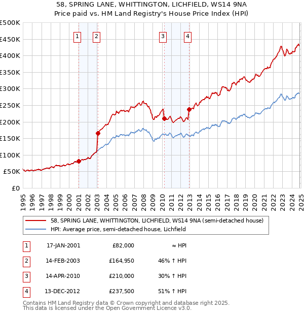 58, SPRING LANE, WHITTINGTON, LICHFIELD, WS14 9NA: Price paid vs HM Land Registry's House Price Index