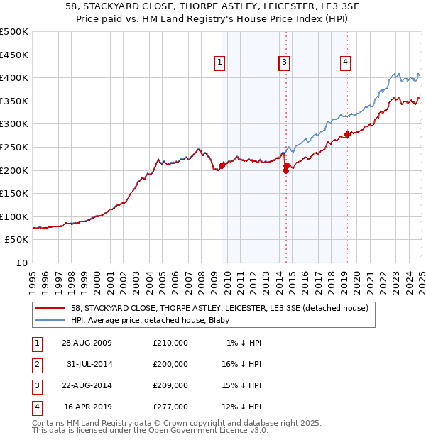 58, STACKYARD CLOSE, THORPE ASTLEY, LEICESTER, LE3 3SE: Price paid vs HM Land Registry's House Price Index