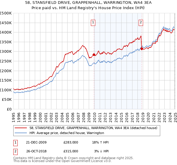 58, STANSFIELD DRIVE, GRAPPENHALL, WARRINGTON, WA4 3EA: Price paid vs HM Land Registry's House Price Index