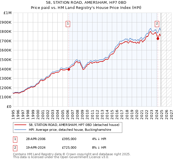 58, STATION ROAD, AMERSHAM, HP7 0BD: Price paid vs HM Land Registry's House Price Index