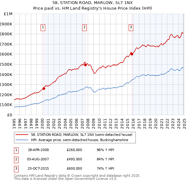 58, STATION ROAD, MARLOW, SL7 1NX: Price paid vs HM Land Registry's House Price Index